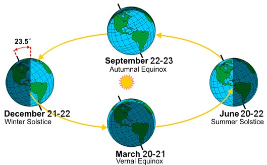Exact Moment of the 2027 Autumn Equinox Explained for Perfect Timing 6 Equinoxes Solstices Earth orbit diagram weatherdotgov